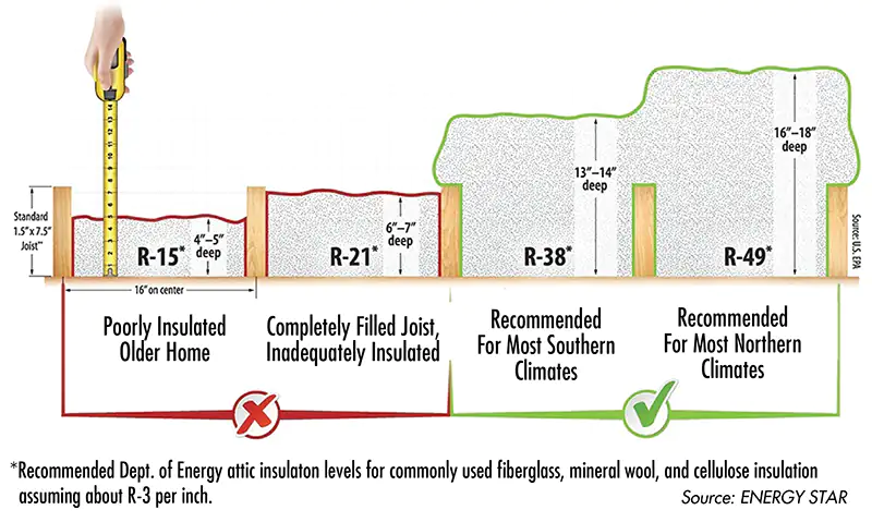 graphic showing how much attic insulation is needed
